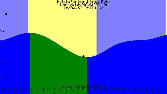 Matlacha Tide Chart
